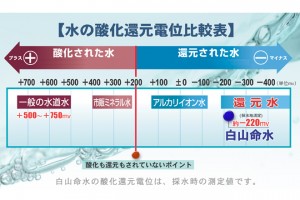 水の酸化還元電位比較表